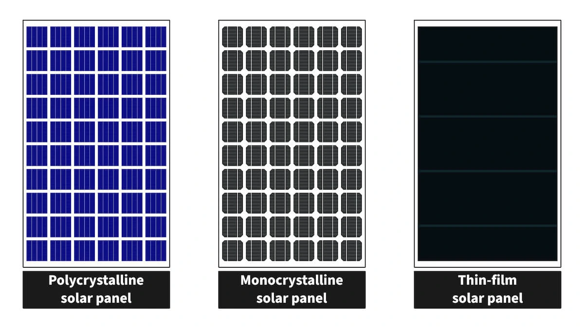 “Different Types of Solar Panels: Monocrystalline, Polycrystalline, Thin-Film” “Different Types of Solar Panels: Monocrystalline, Polycrystalline, Thin-Film”